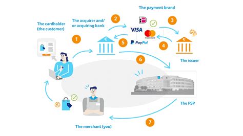 How Online Payments Work - Verifi