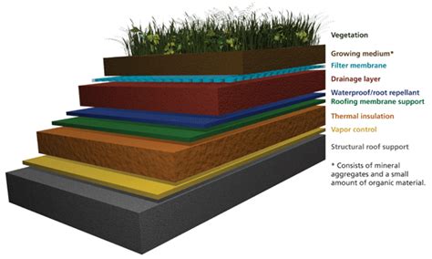 How Our Design and Installation Process Works - Green Theory Roofing