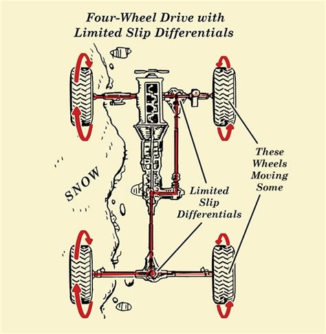 How Part-Time Four-Wheel Drive (4WD) Works The Art of …