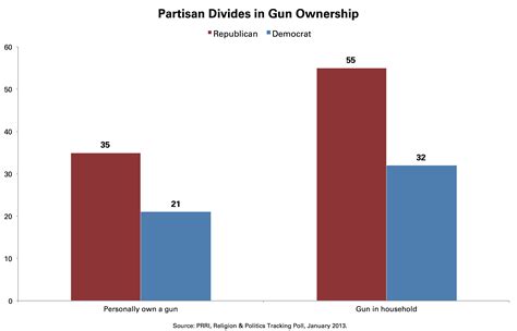 How Party and Gun Ownership Impact Attitudes on Gun Control PRRI