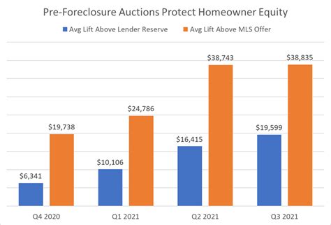 How PreForeclosure Auctions Protect Equity and Prevent Foreclosure