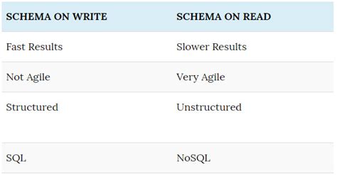 How Schema On Read vs. Schema On Write Started It All Dell Technologies