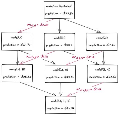 How Shapley Values Work - A Simple Guide