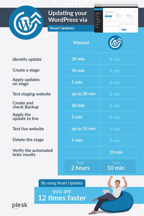 How Smart Updates makes you money and saves time - Plesk