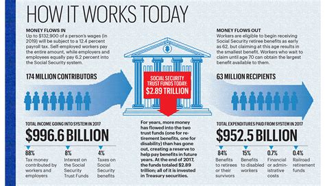 How Social Security Works