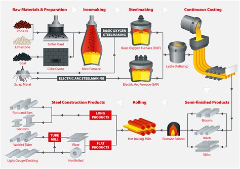 How Stainless Steel Products are Produced in 9 Steps