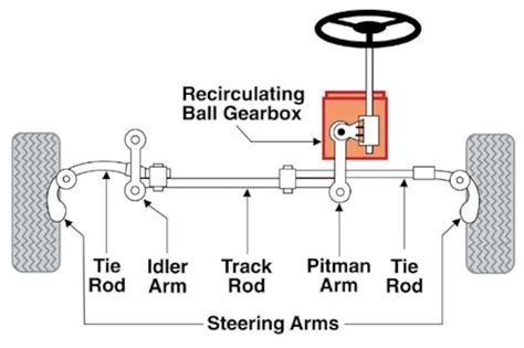 How Steering Works - Technical Articles - Four Wheeler Magazine