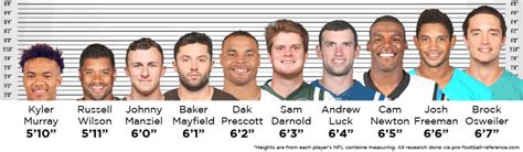 How Tall Are the Remaining Quarterbacks in the NFL …