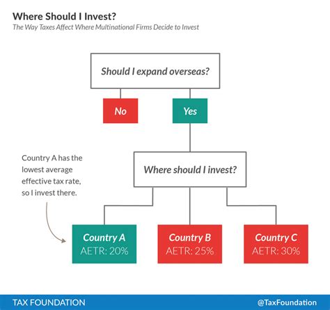 How Taxes Affect Investment Decisions For Multinational Firms