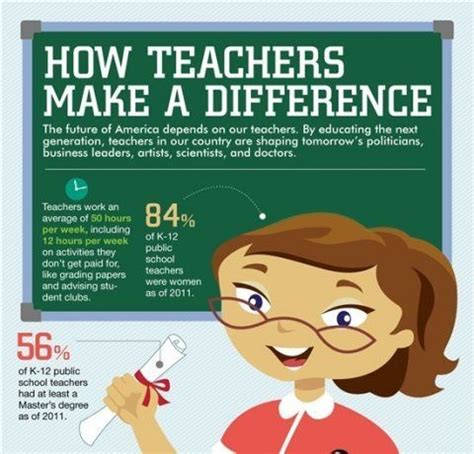 How Teachers Make a Difference Infographic eLearning Infographics