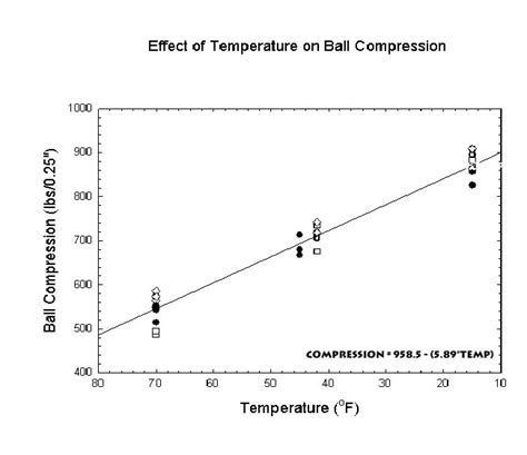 How Temperature Affects Ball Compression