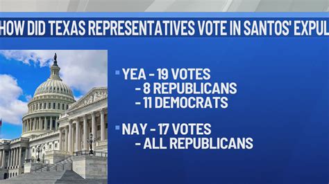 How Texas representatives voted in George Santos' House expulsion