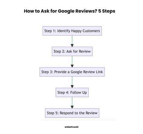 How To Ask For A Google Review Via Email How To Ask For Google