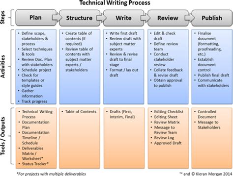 How To Become a Technical Consultant in 6 Steps