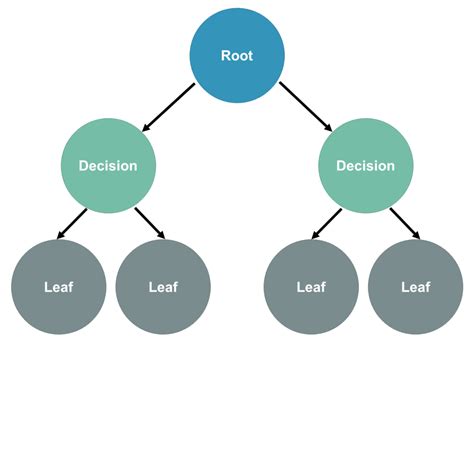 How To Build A Decision Tree Regression Model In Python