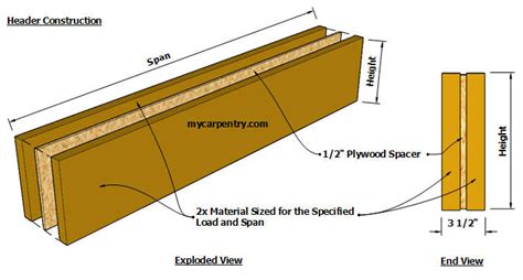 How To Build A Header For A Load Bearing Wall