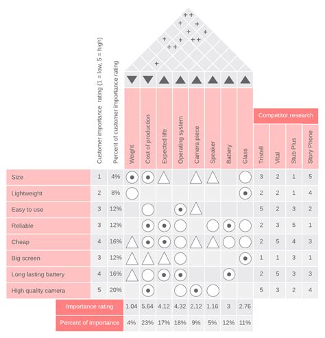 How To Build A House Of Quality Qfd Lucidchart Blog