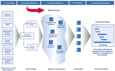 How To Build A Roadmap Gap Analysis Applied Enterprise Architecture