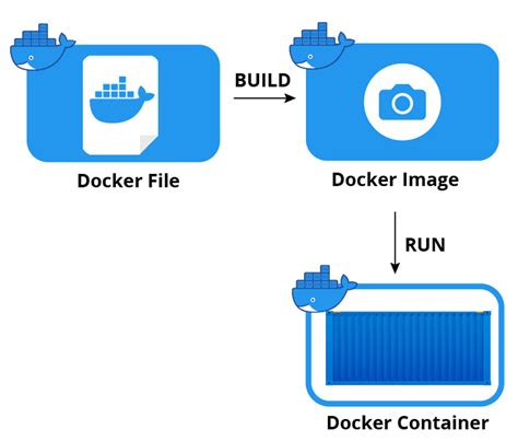 How To Build Docker Image Beginners Guide]