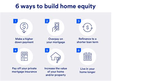 How To Build Equity In Your Home 