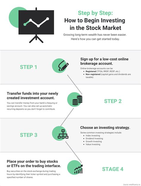 How To Buy Stocks A Step By Step Guide 