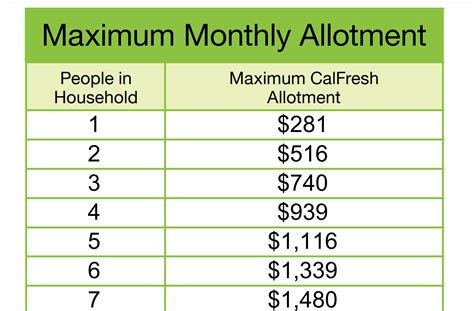 How To Calculate Calfresh Benefits