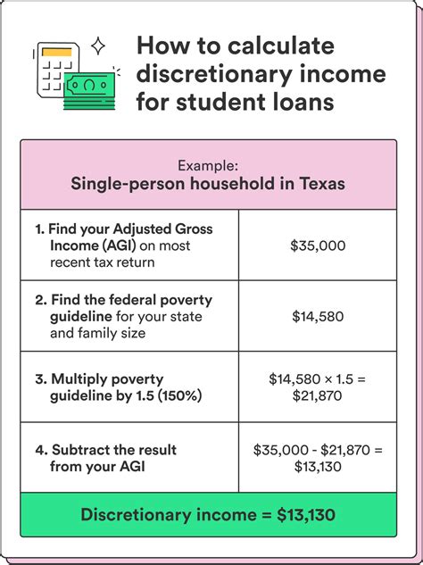 How To Calculate Discretionary Income 