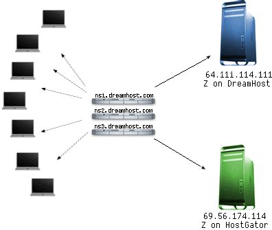 How To Configure DNS Round-Robin Load-Balancing For High-Availability …