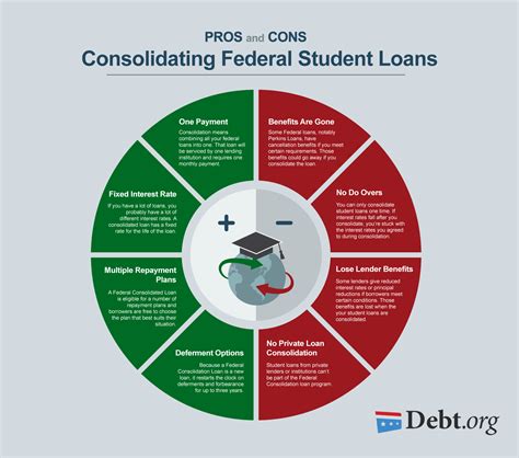 How To Consolidate Student Loans 