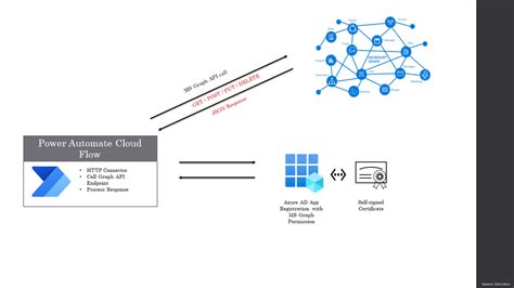 How To Consume Microsoft Graph Using Power Automate