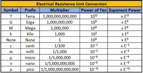 How To Convert Ohms To Milliohms