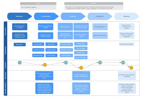 How To Create A Customer Journey Map Lucidchart