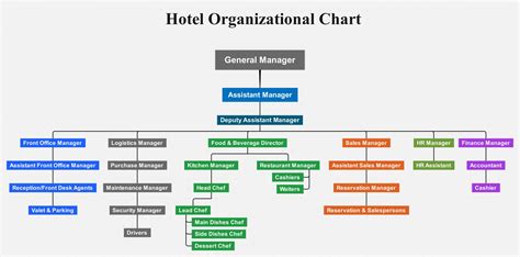 How To Create A Hotel Org Chart Org Charting