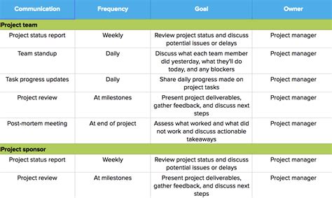 How To Create A Project Management Communication Plan Teamgantt