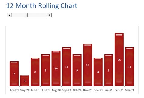 How To Create A Rolling 12 Month Graph In Excel Create Info