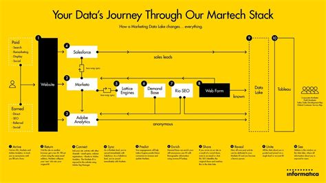 How To Design A Martech Stack Better Marketing Medium
