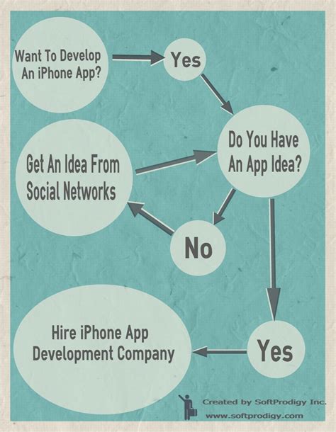 How To Develop An App For Iphone Aplikasi World