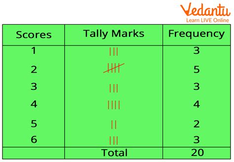 How To Do A Frequency Table In Math