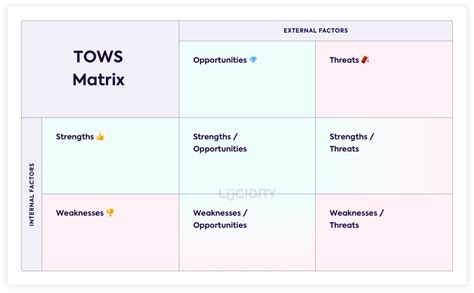How To Do A TOWS Analysis Lucidity