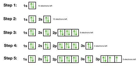How To Do Orbital Diagrams