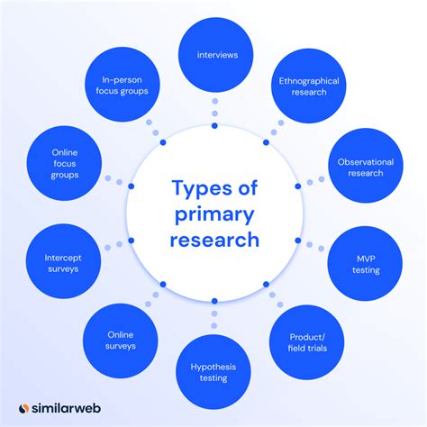 How To Do Primary Research Types Of Primary Research