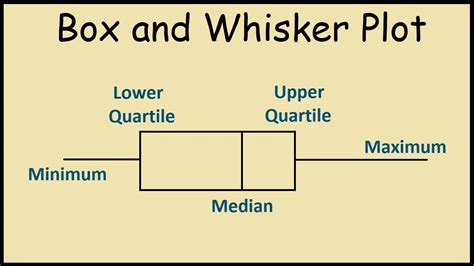 How To Draw A Box Plot Images and Photos finder
