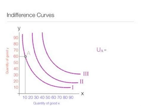 How To Draw Indifference Curve