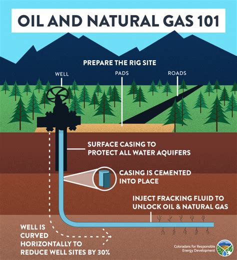 How To Drill For Natural Gas On Your Property? – Thelma Thinks