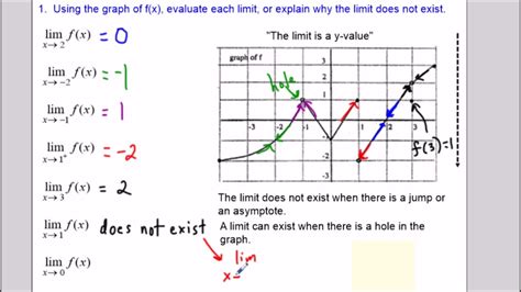 How To Evaluate Limits From A Graph All you could want to know about