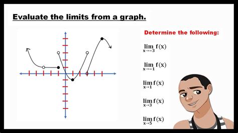 How To Evaluate Limits From a Graph YouTube