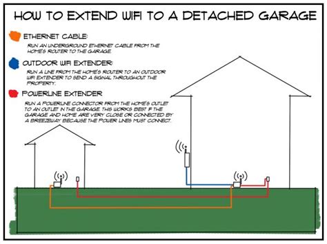 How To Extend WiFi To A Detached Garage Modern Design