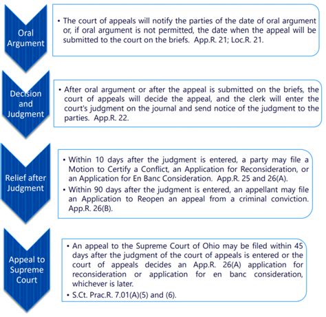 How To File An Appeal For Court