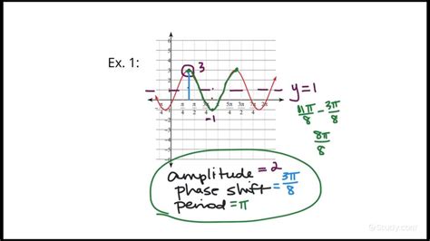How To Find Amplitude And Period Of A Cos Function