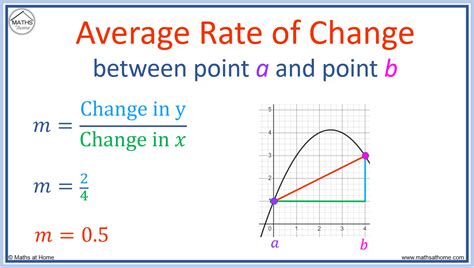 How To Find Average Rate Of Change From A Graph Whether you are in